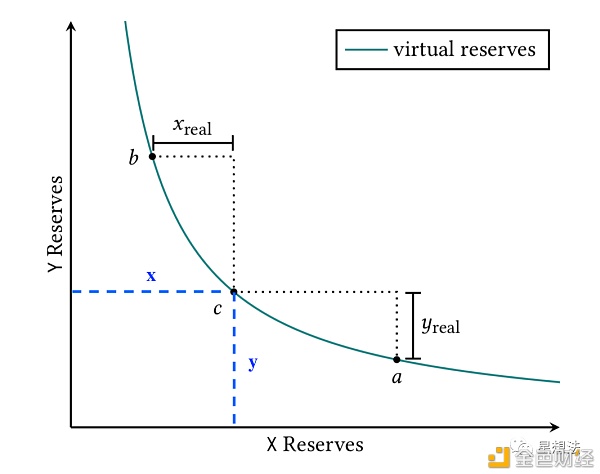uniswap V3技术白皮书导读：核心是流动性集中