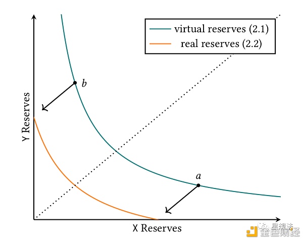 uniswap V3技术白皮书导读：核心是流动性集中1