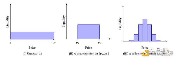 uniswap V3技术白皮书导读：核心是流动性集中7