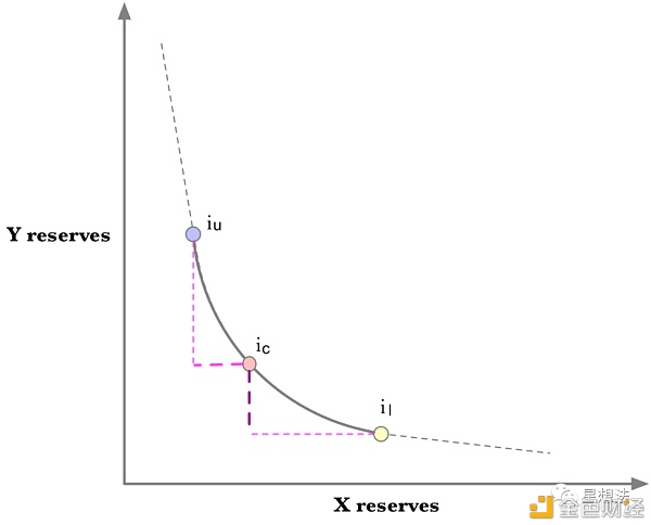 uniswap V3技术白皮书导读：核心是流动性集中13