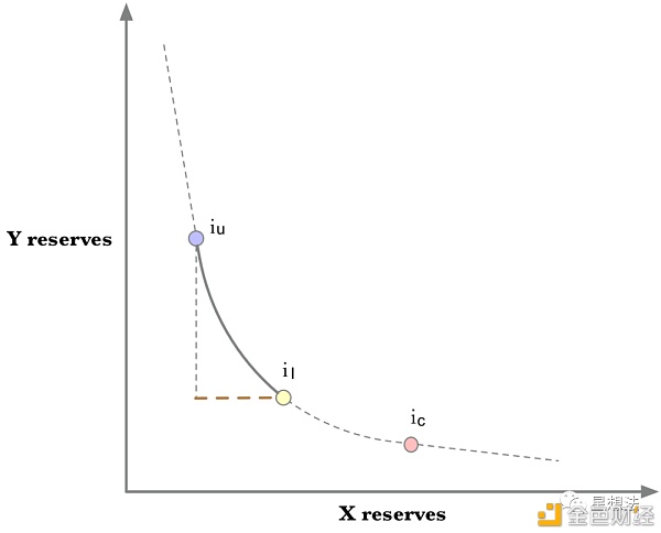 uniswap V3技术白皮书导读：核心是流动性集中14