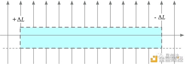 uniswap V3技术白皮书导读：核心是流动性集中15