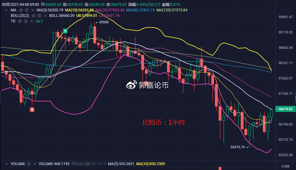 4.8比特币/以太坊行情分析-筑底形态基本完成