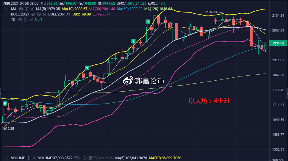 4.8比特币/以太坊行情分析-筑底形态基本完成1