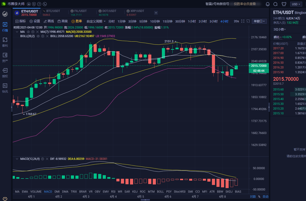 币圈李大师：4.8 大饼 以太  午间行情分析及操作策略1