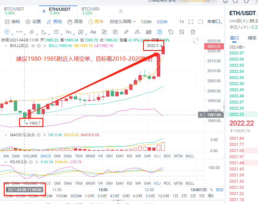 小智说币：早间再次把握以太坊多头趋势获利40点3