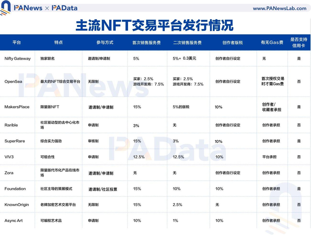 与10家主流NFT交易平台相比，新手应该如何选择？