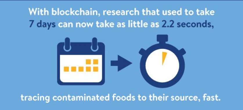 研报 | 零售业巨头沃尔玛在用区块链做什么？未来还有哪些可能的应用场景？1