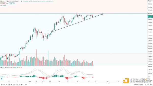 金色趋势丨BTC见顶还远 即将迎来变盘