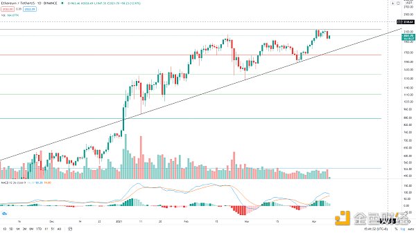金色趋势丨BTC见顶还远 即将迎来变盘1
