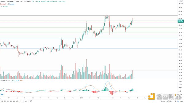 金色趋势丨BTC见顶还远 即将迎来变盘5