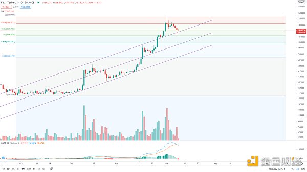 金色趋势丨BTC见顶还远 即将迎来变盘10