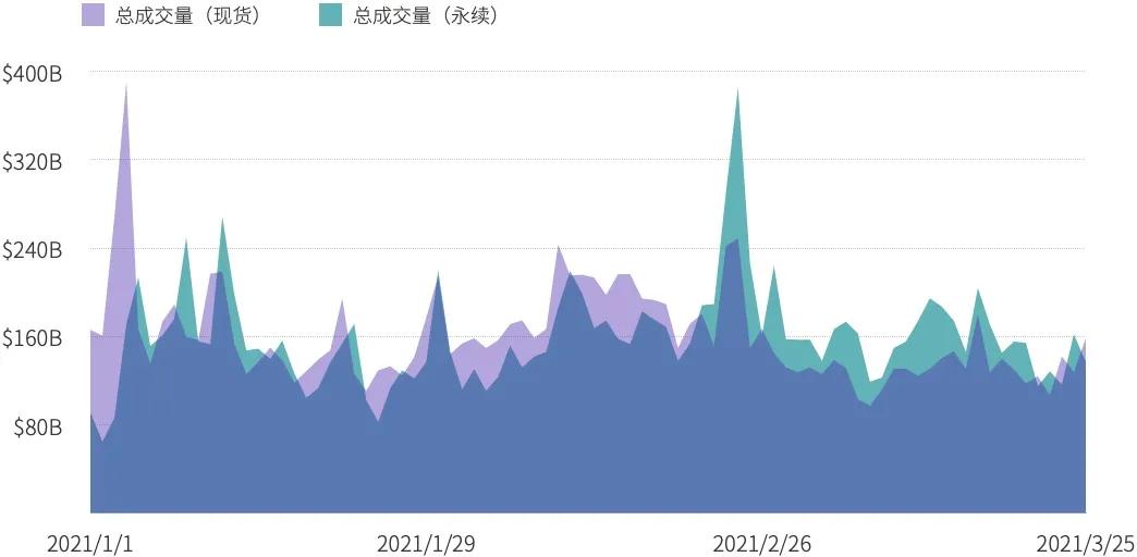 TI | 2021 Q1 CCFOX 永续合约交易数据分析报告
