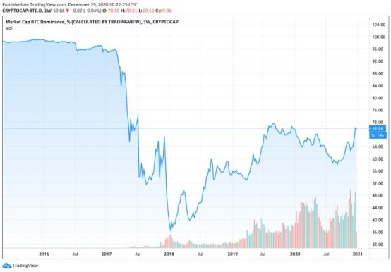 为什么2021年比特币的峰值与2017年不同5