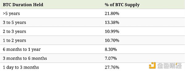 金色观察 | BTC市场观点改变的原因1