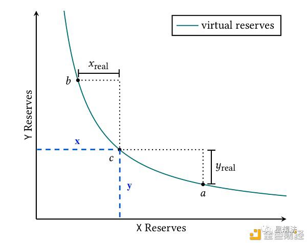 Uniswap V3技术白皮书:核心是流动性集中 Uniswap V3技术白皮书:核心是流动性集中