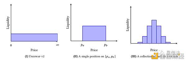 Uniswap V3技术白皮书:核心是流动性集中7 Uniswap V3技术白皮书:核心是流动性集中7