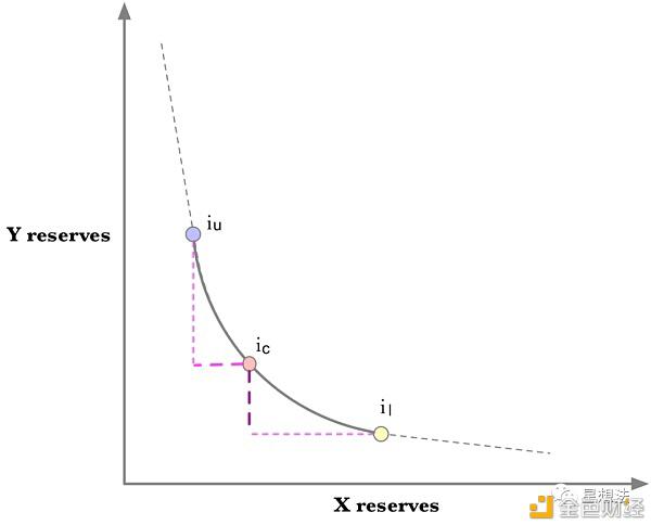Uniswap V3技术白皮书:核心是流动性集中13 Uniswap V3技术白皮书:核心是流动性集中13