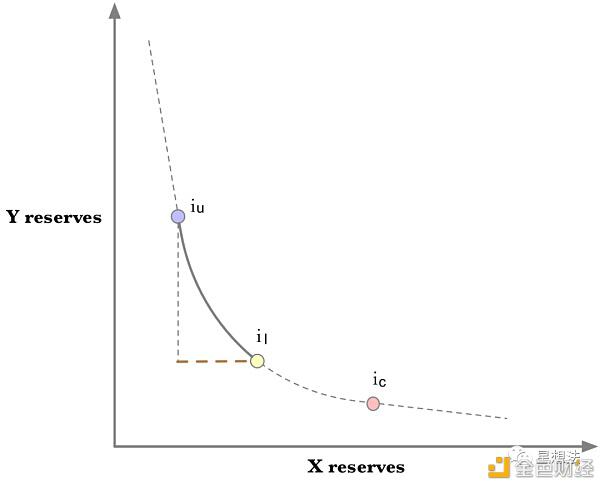 Uniswap V3技术白皮书:核心是流动性集中14 Uniswap V3技术白皮书:核心是流动性集中14