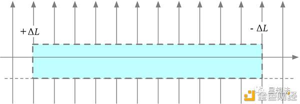 Uniswap V3技术白皮书:核心是流动性集中15 Uniswap V3技术白皮书:核心是流动性集中15