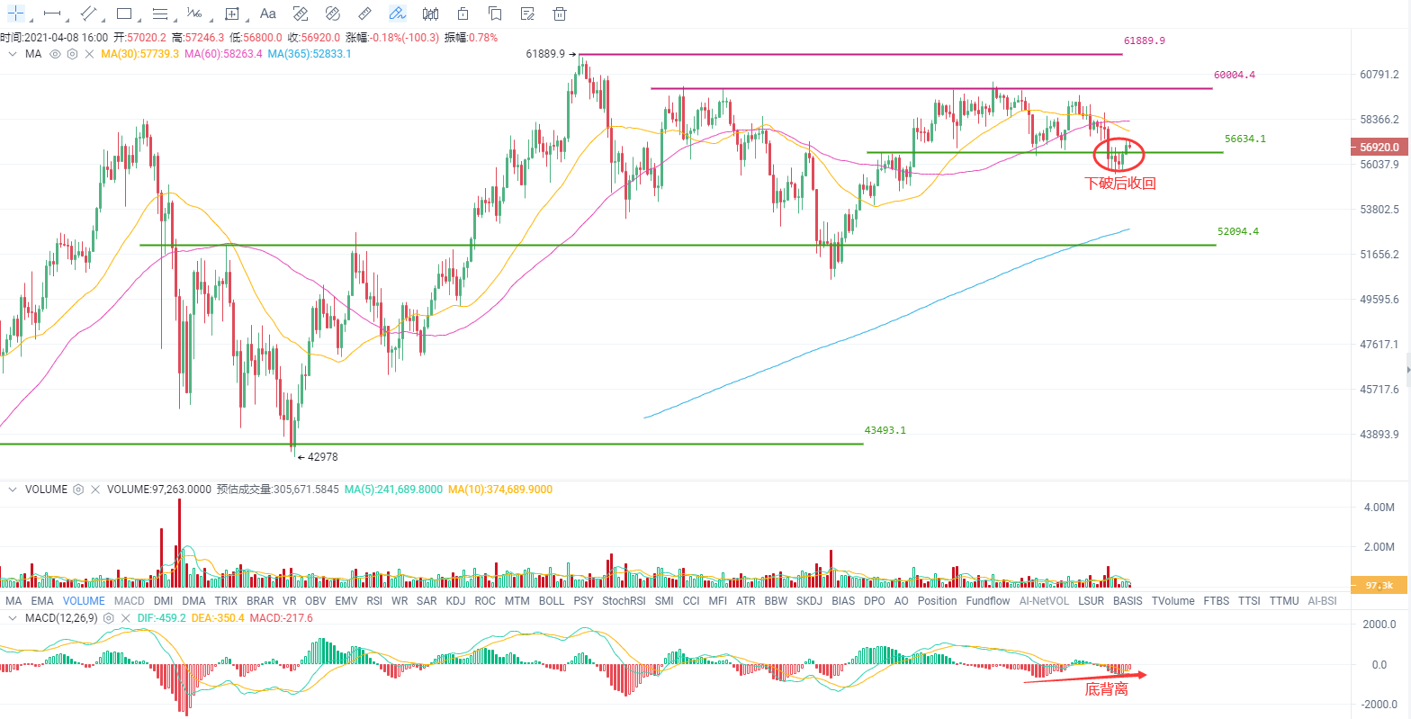 行情分析 | 美联储“鸽”声嘹亮，比特币关键位失而复得1