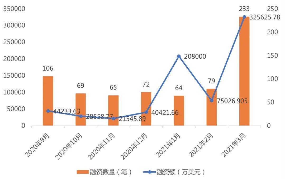 3月全球区块链产业发展月报：共发生233起融资事件，金额超32亿美元2