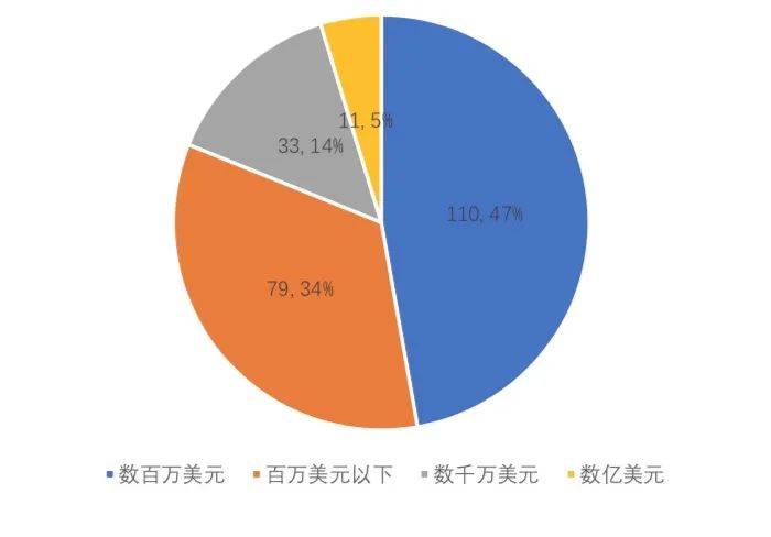 3月全球区块链产业发展月报：共发生233起融资事件，金额超32亿美元5