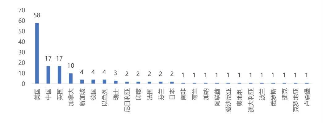 3月全球区块链产业发展月报：共发生233起融资事件，金额超32亿美元6