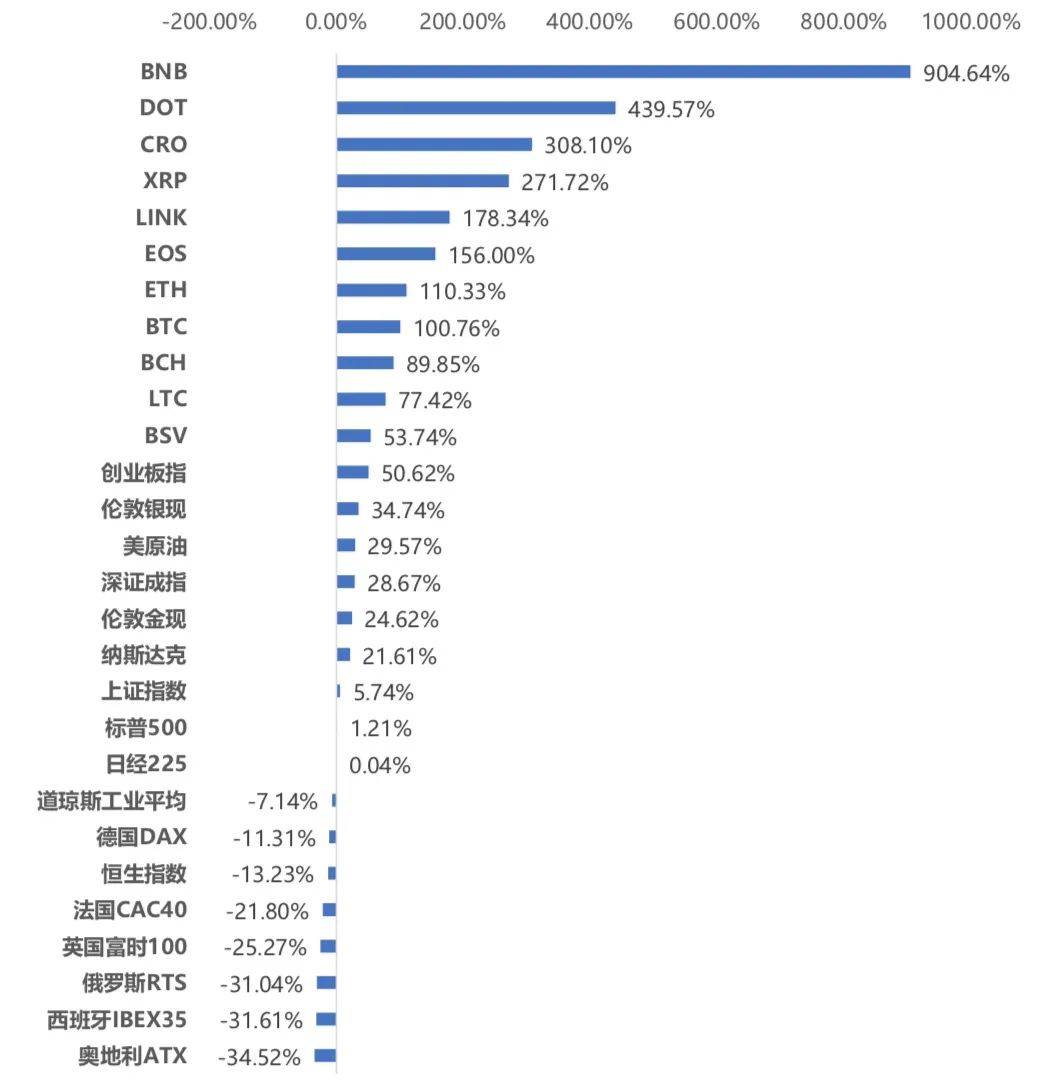 3月全球区块链产业发展月报：共发生233起融资事件，金额超32亿美元10
