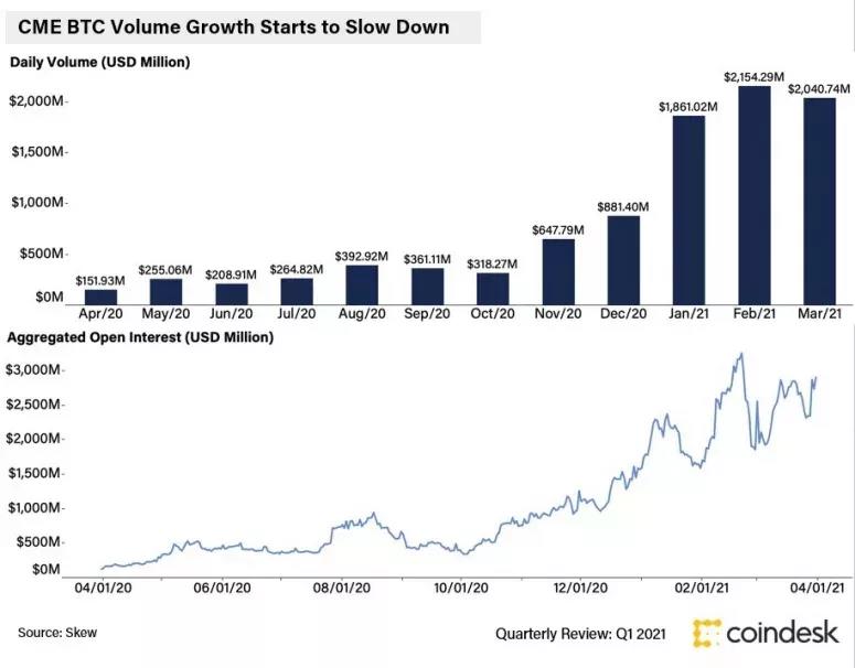 21季度点评：机构增速放缓，零售增速加快3
