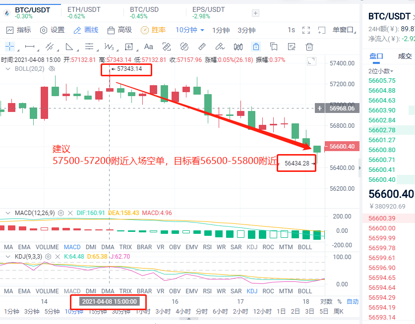小智说币:晚间再次把握多头趋势斩获近千点利润4