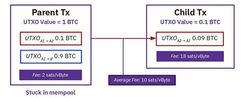 当您的BTC事务被“卡住”时会发生什么？我们该怎么办？3