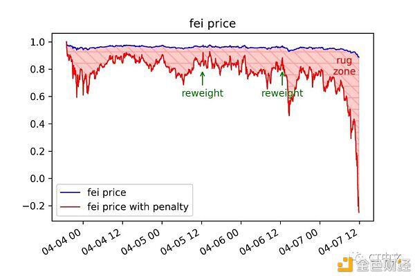 费氏协议“受困”或许可以从传统金融中得到启示