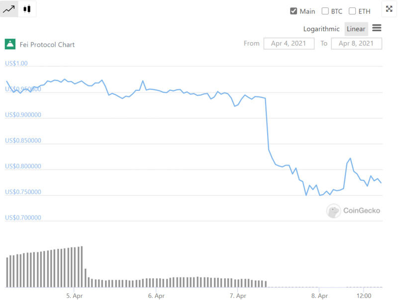 算法稳定货币费在网上四天内一路跌至0.77美元，怎么了？1
