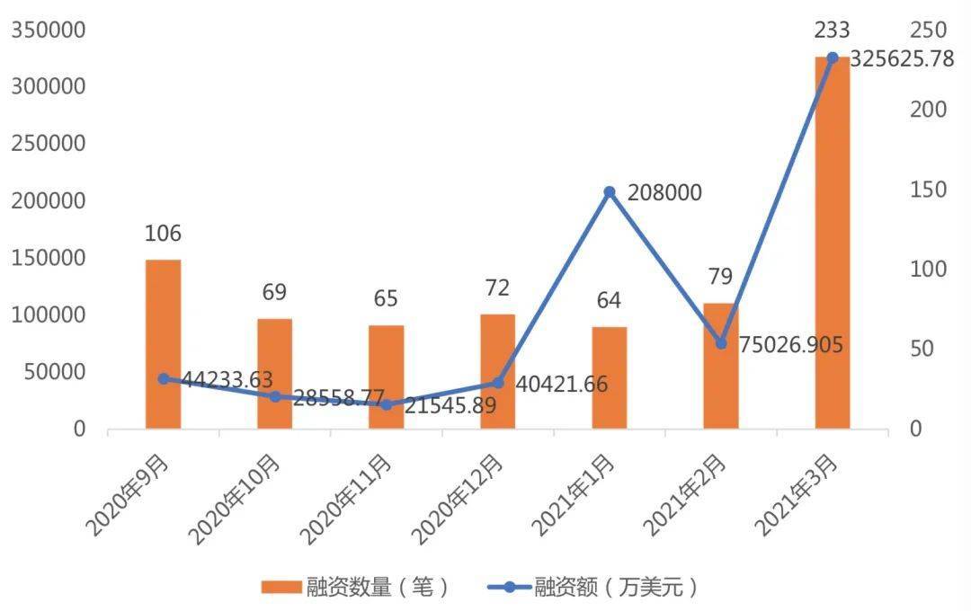 3月全球区块链产业发展月报：共发生233起融资事件，金额超过32亿美元2