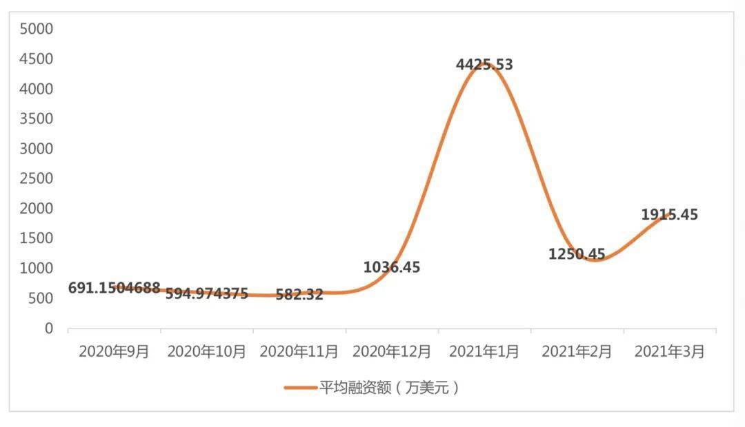 3月全球区块链产业发展月报：共发生233起融资事件，金额超过32亿美元3