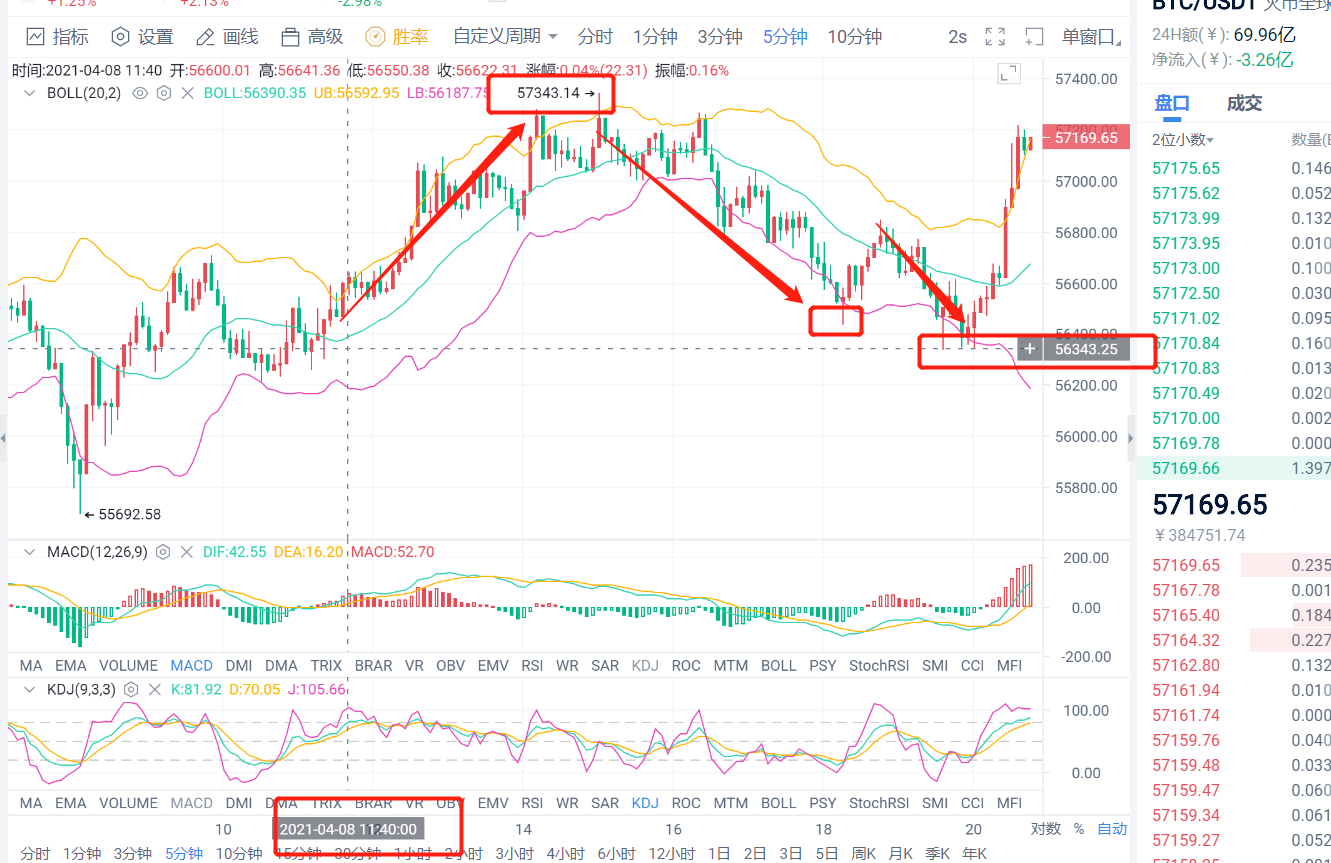 老李解币：4.8日晚间BTC实仓多单斩获1230点利润获利12300美金3