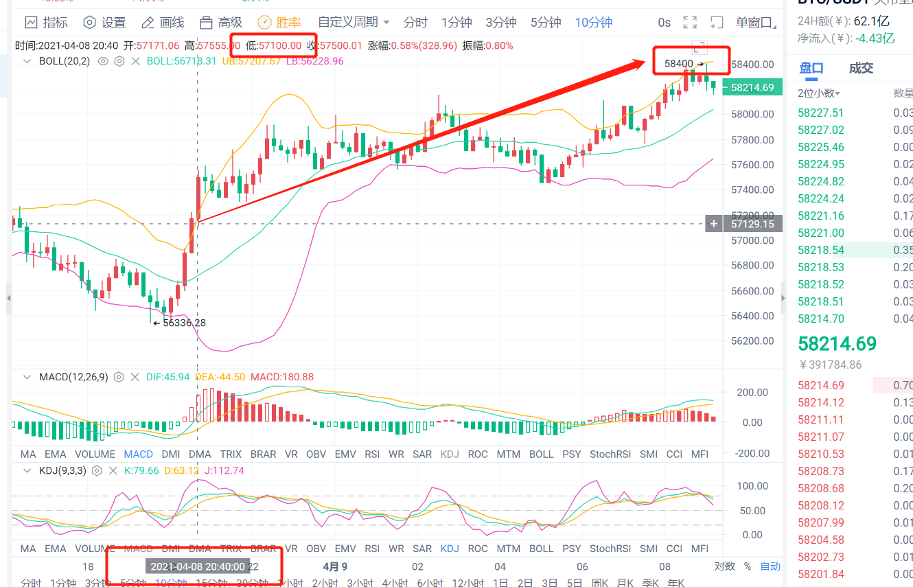 老李解币：4.8日晚间BTC实仓多单斩获1230点利润获利12300美金5