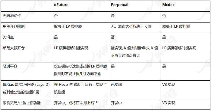综合分析了defi衍生品平台的工作机制、经济模式和竞争优缺点14