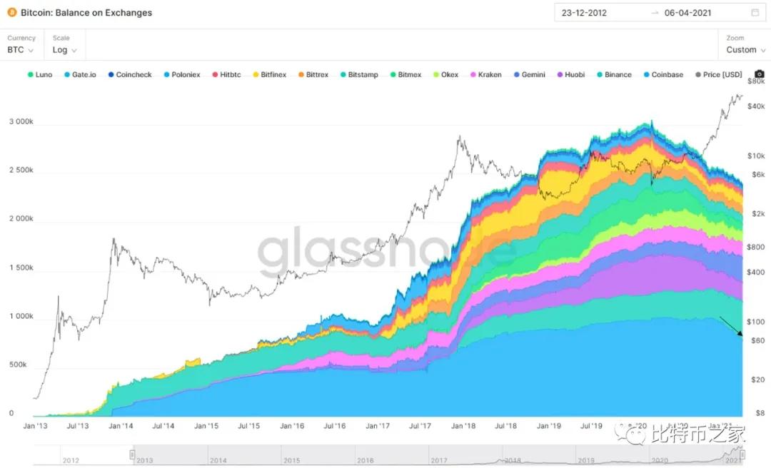五个关键原因预测比特币将很快达到历史新高5 五个关键原因预测比特币将很快达到历史新高5