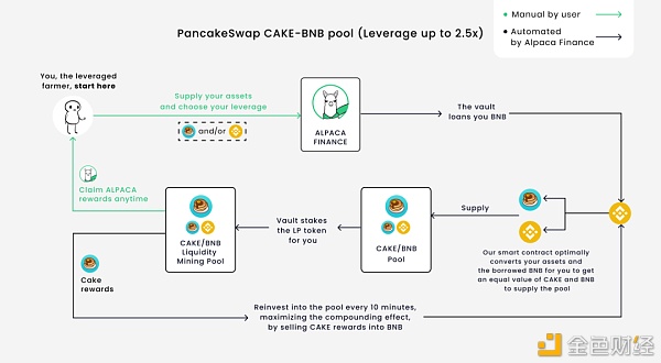 Alpaca杠杆挖矿冲既亏？说说杠杆化流动性挖矿的那些坑2