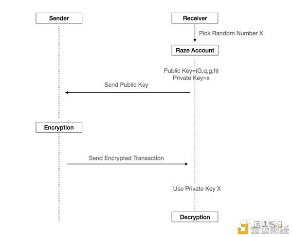 Raze：基于波卡生态的跨链隐私层3