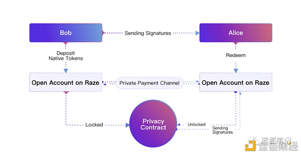 Raze：基于波卡生态的跨链隐私层4
