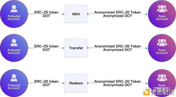 Raze：基于波卡生态的跨链隐私层5