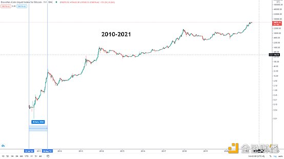 金色趋势丨知史鉴今 BTC见顶时间或许在这里 金色趋势丨知史鉴今 BTC见顶时间或许在这里