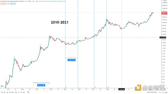 金色趋势丨知史鉴今 BTC见顶时间或许在这里2 金色趋势丨知史鉴今 BTC见顶时间或许在这里2