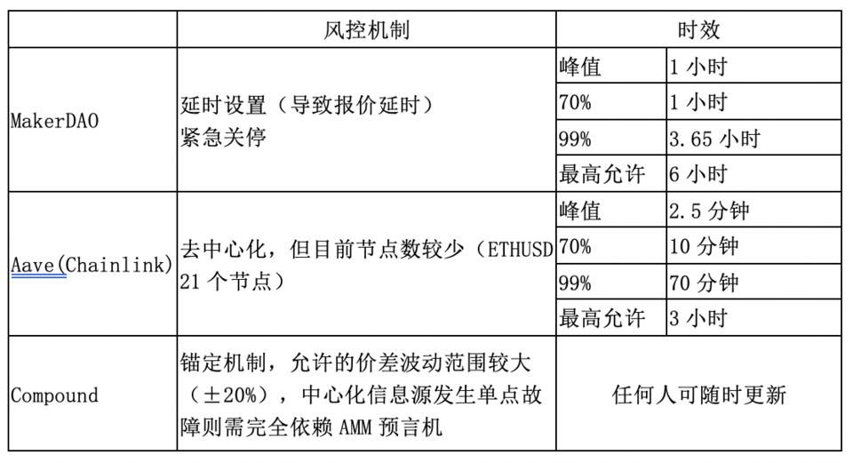 HashKey 曹一新：详解主流去中心化借贷产品预言机原理8