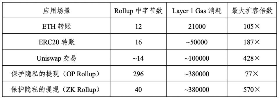 HashKey 崔晨：解析降低以太坊 Gas 费的实践及优劣势5