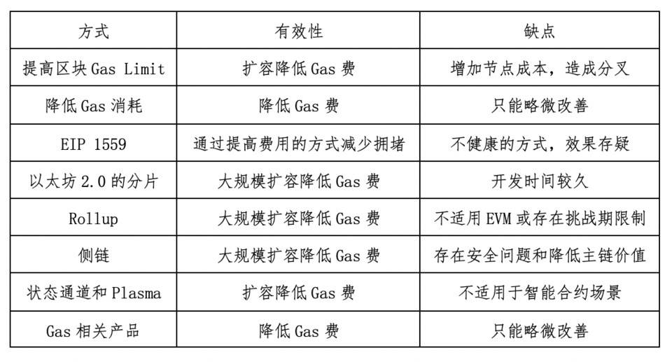 HashKey 崔晨：解析降低以太坊 Gas 费的实践及优劣势6