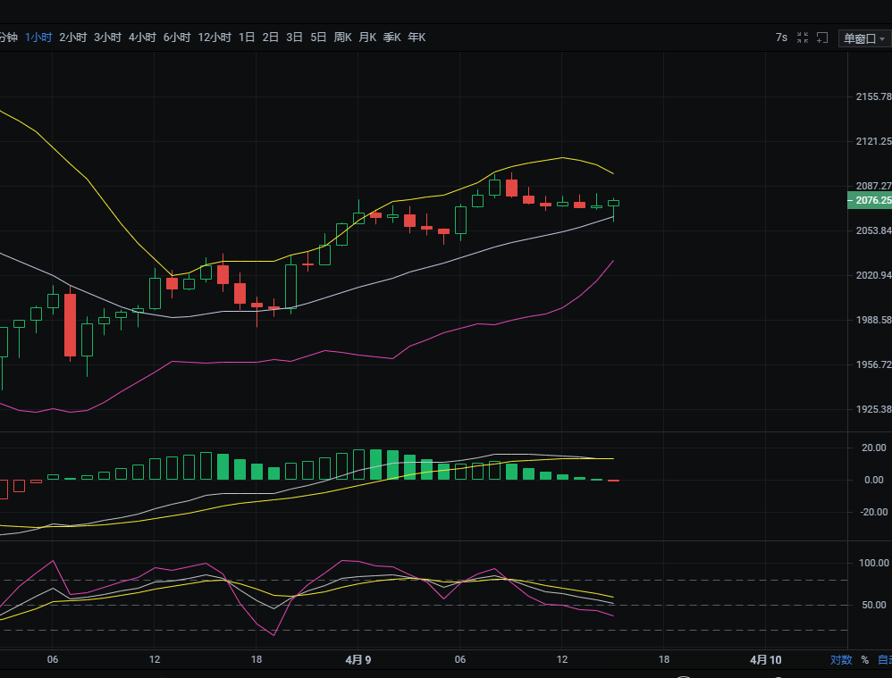 4.9以太坊行情分析及操作策略参考